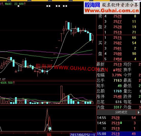 大智慧KDJ日周月金叉源码、副图、说明