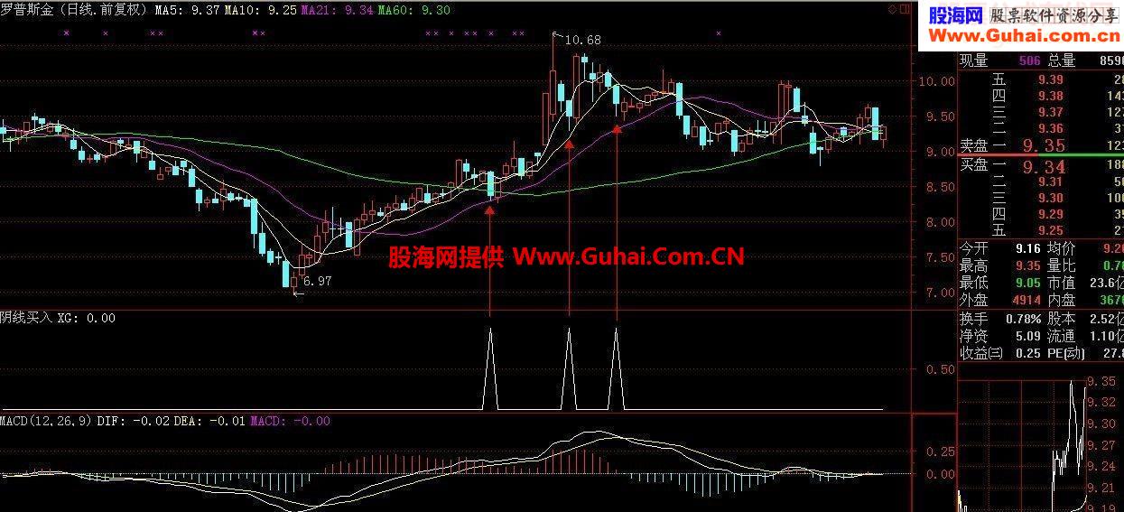 阴线买股指标三日3%