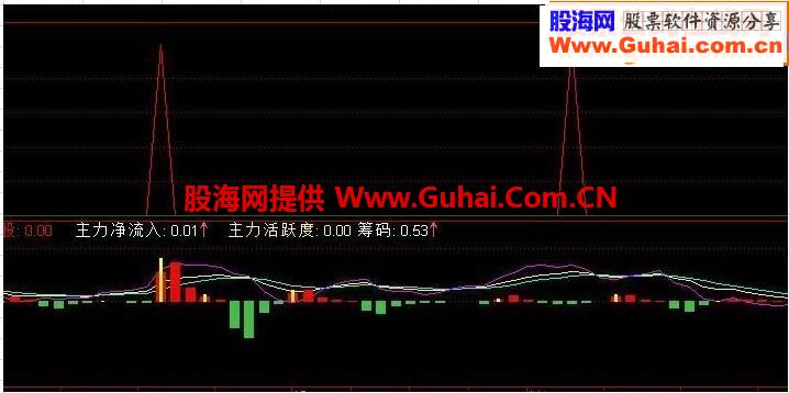 买卖容易选股副图源码选股