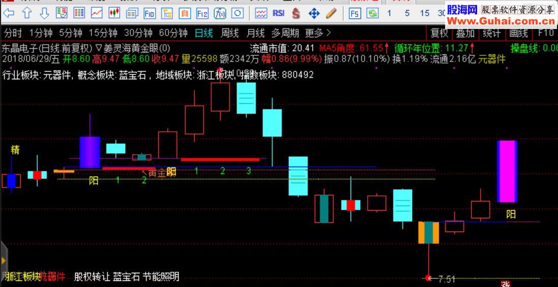 通达信黄金眼主图指标含未来
