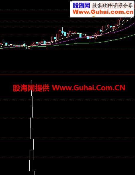 通达信macd上穿0轴源码副图