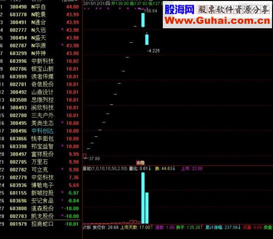 通达信次新（指标，选股，副图，排序，面板，表格）
