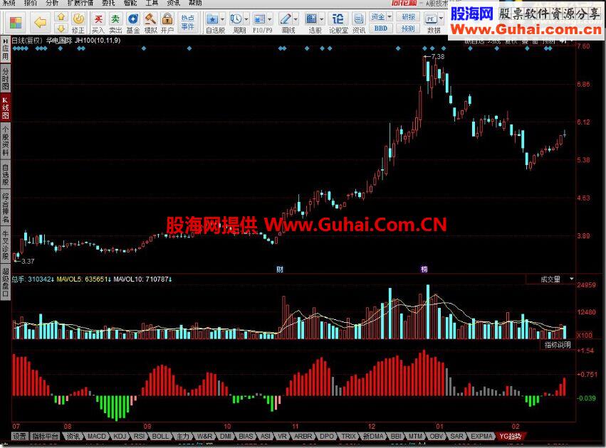 同花顺YG趋势系统公式 