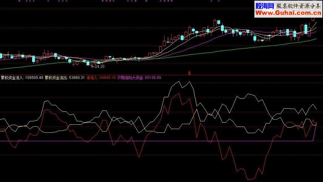 通达信判断走势很好的“资金”指标源码