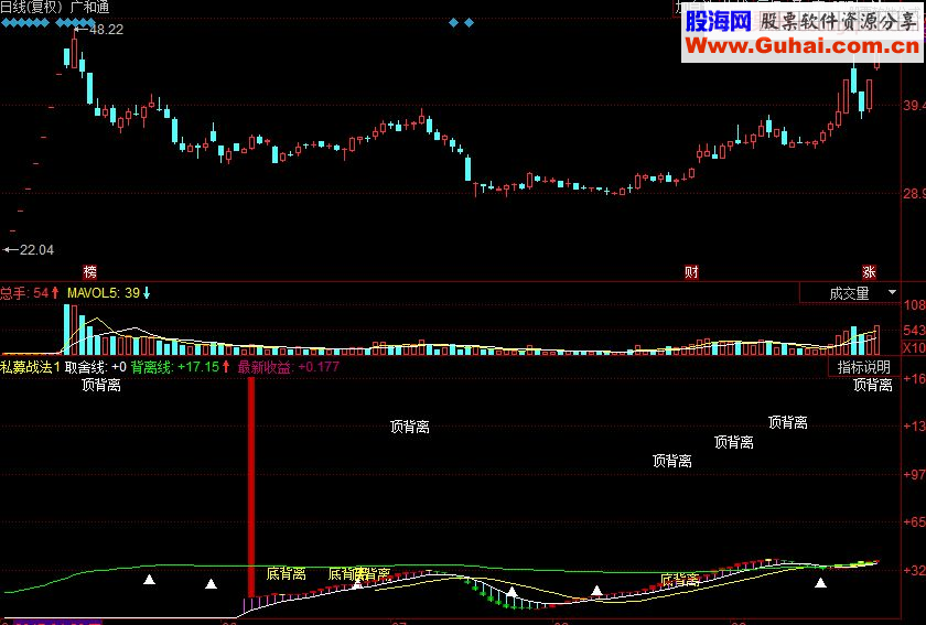 同花顺私上穿买入 下穿卖出副图指标 源码