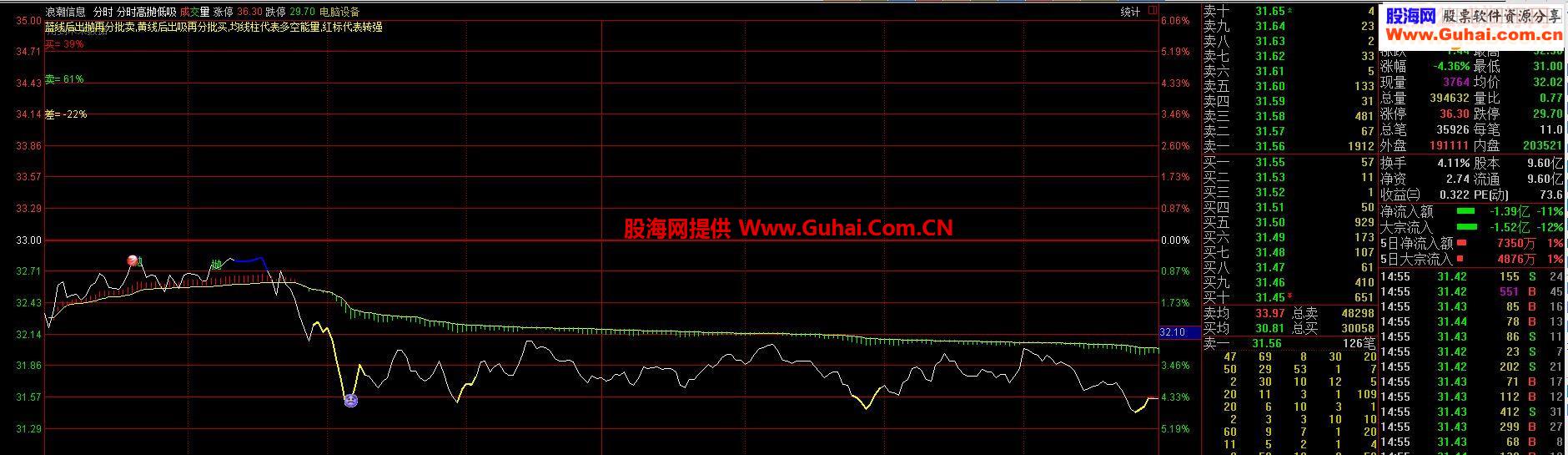 通达信高抛低吸指标分时主图贴图