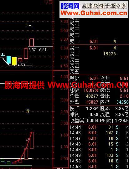 通达信底部异动指标