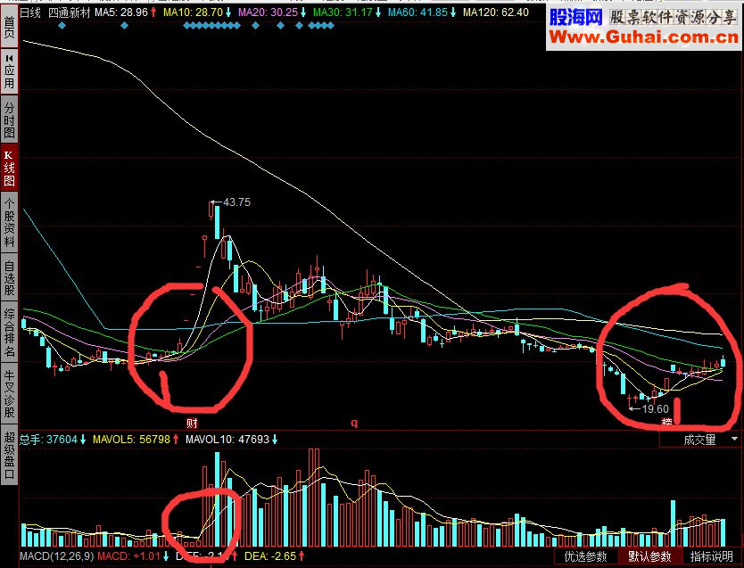 通达信三个金叉选股公式（源码 副图/选股 贴图）