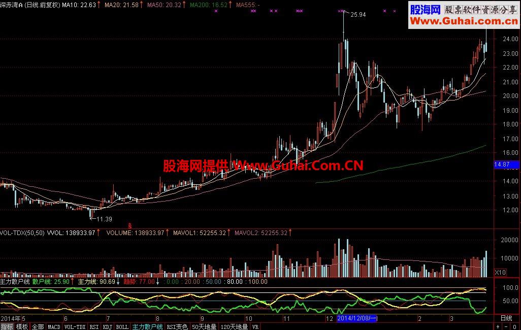主力散户线指标公式---自己常用经典公式