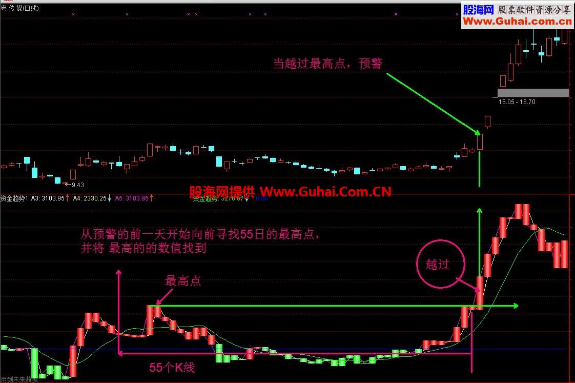 一个资金公式和选股指标 