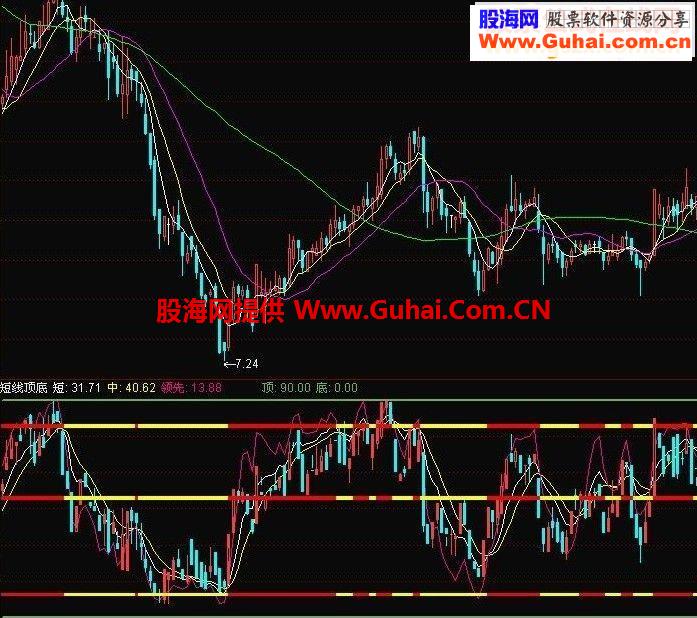 不是精品我不发——短线顶底 副图源码 无未来