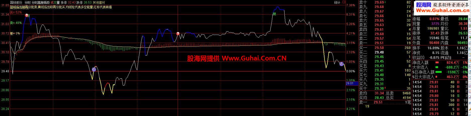 通达信高抛低吸指标分时主图贴图