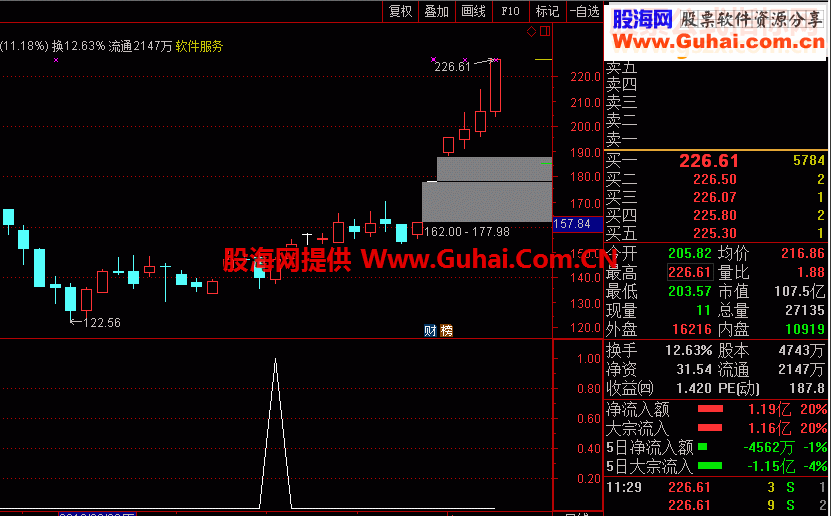 通达信大忽悠 一行源码之二 副图/选股源码