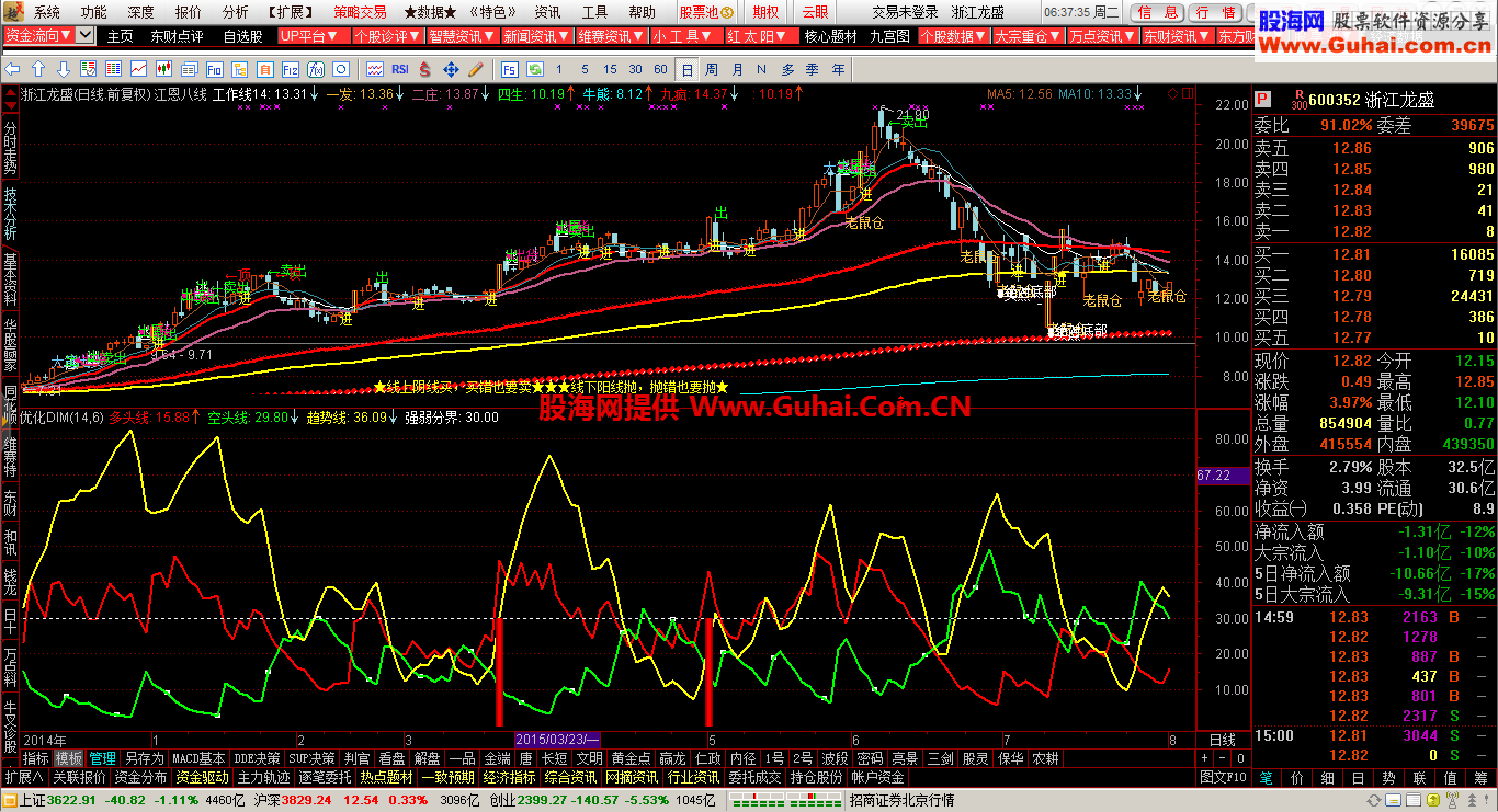 通达信优化DIM副图公式