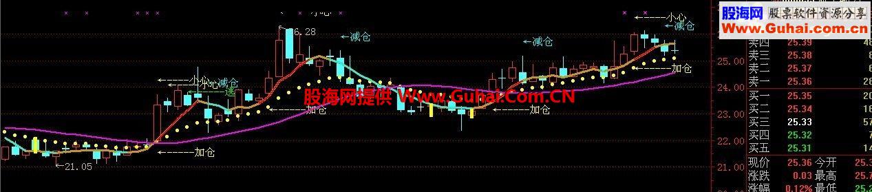 提示波段操作买卖点加仓减仓点公式