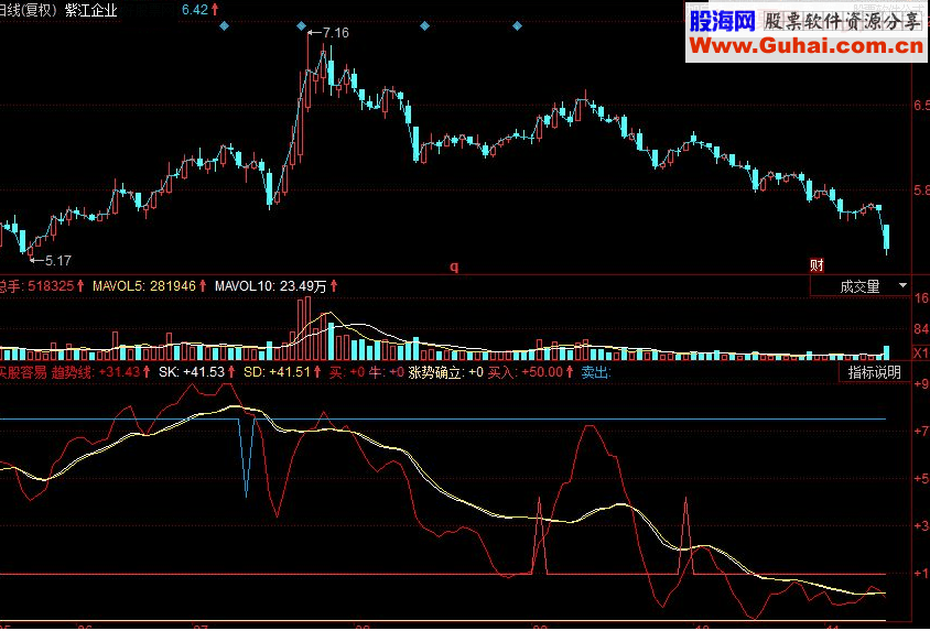 同花顺买股容易 有了该指标买股变得容易