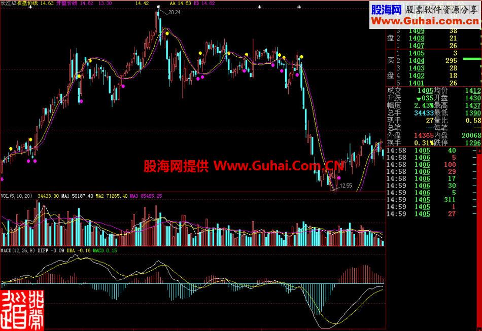 大智慧长江A主图指标