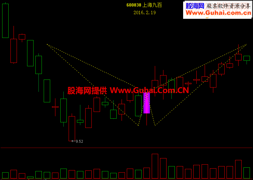 通达信花蝴蝶飞得更高指标公式