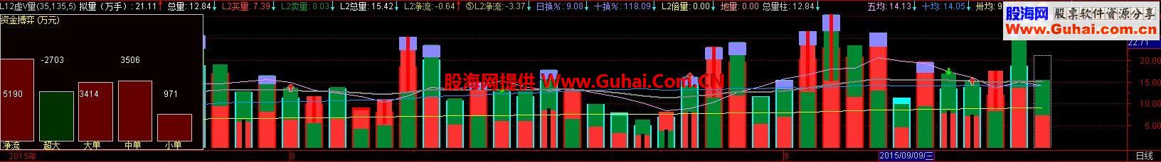 通达信L12虚V量公式源码 一个不错的成交量公式
