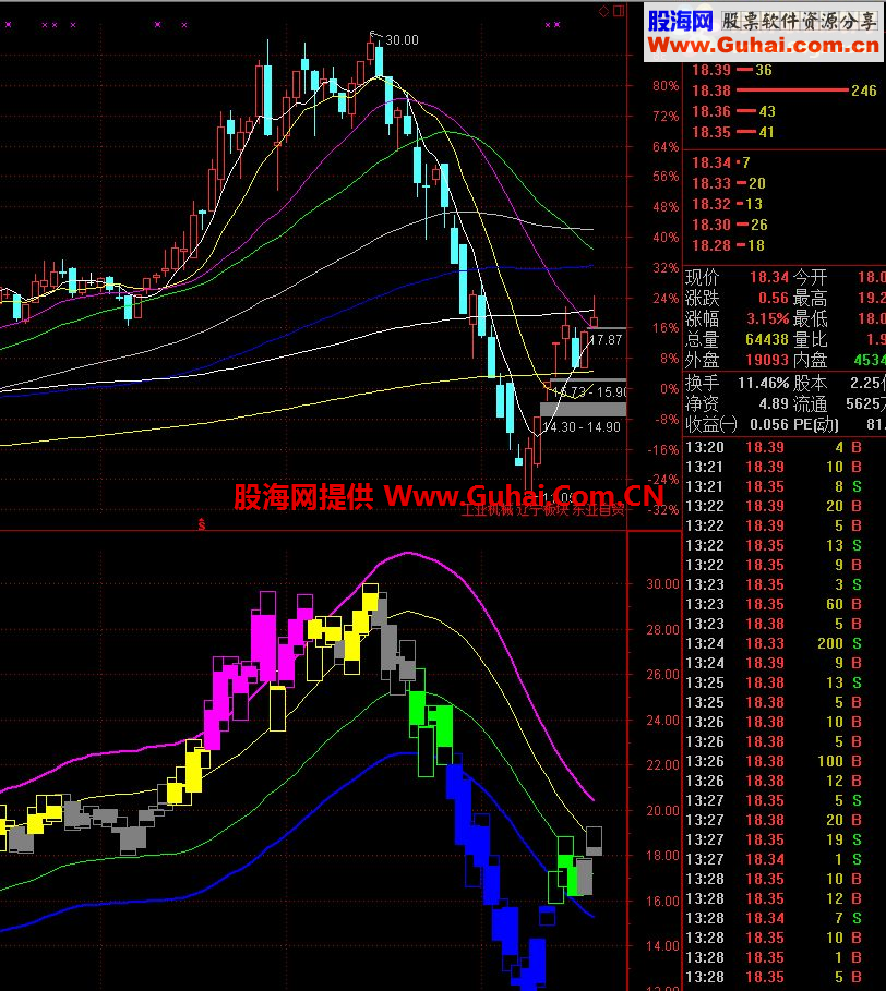一个可以让你看清楚现在股票好坏的通达信指标