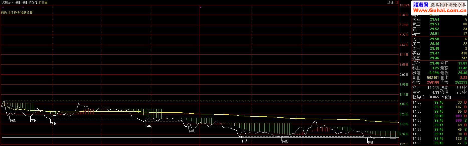 通达信分时抓涨停源码分时主图 贴图 不加密）