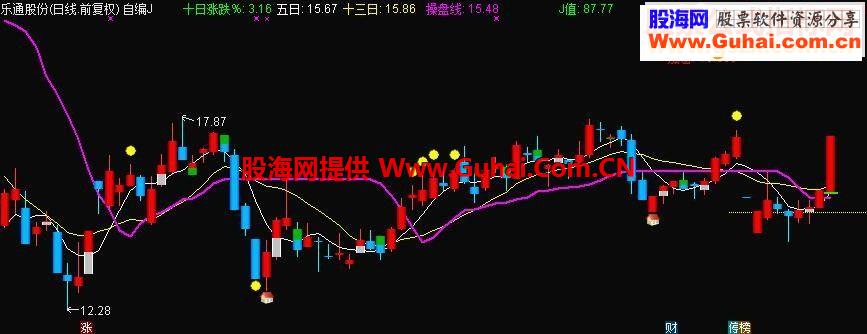 自用主图源码分享【指标/主图/贴图/源码】