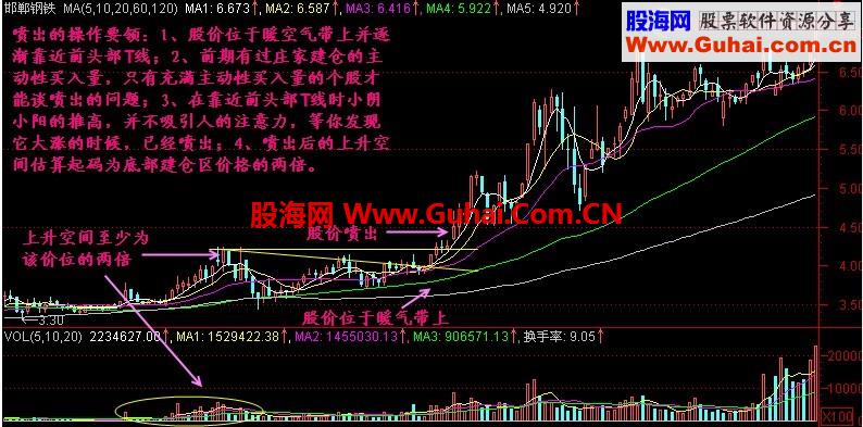 通达信运用自动趋势线抓暴涨临界点公式