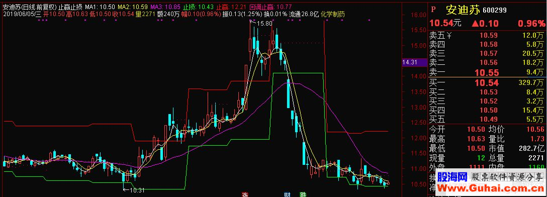 通达信止赢止损提示主图指标源码