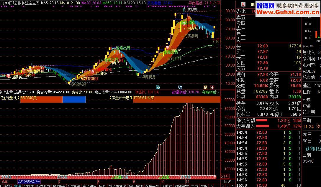 通达信资金攻击量副图源码