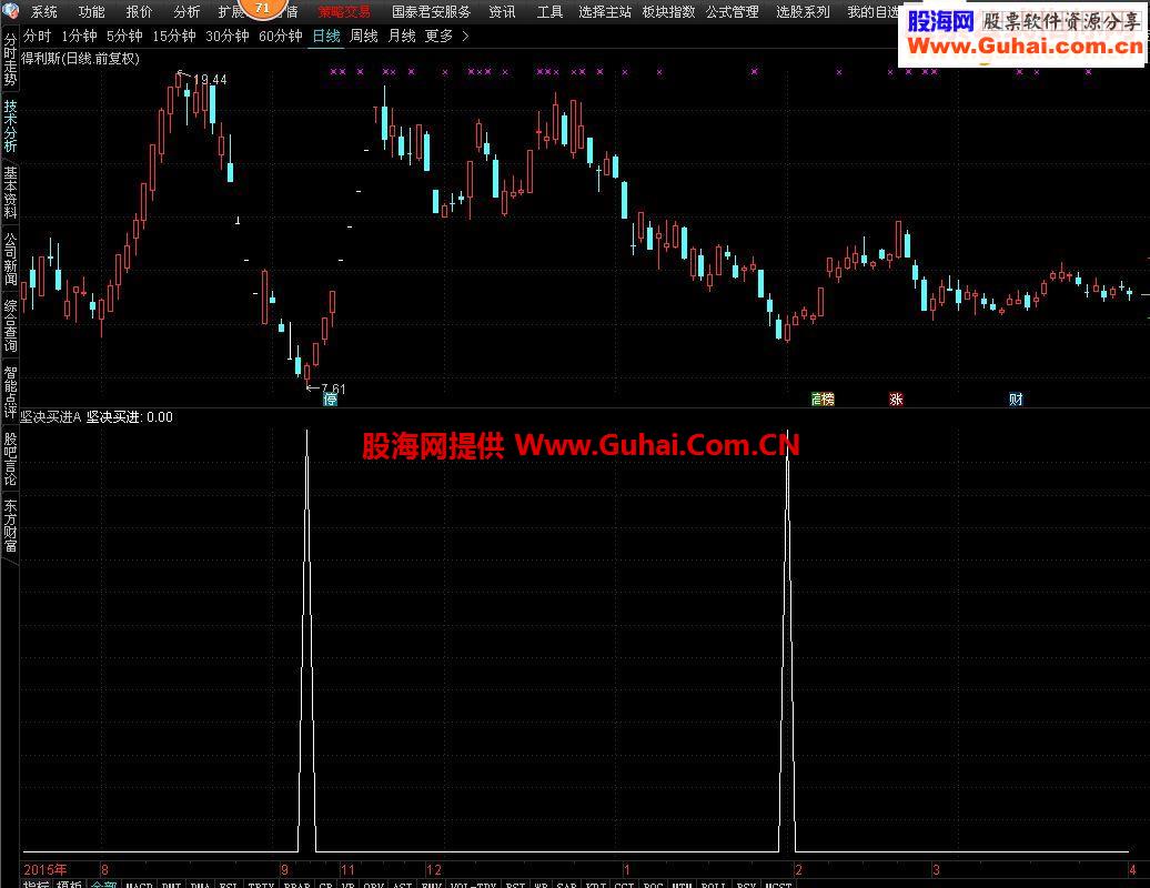 通达信坚决买进 抄底指标 媲美金钻 预警源码