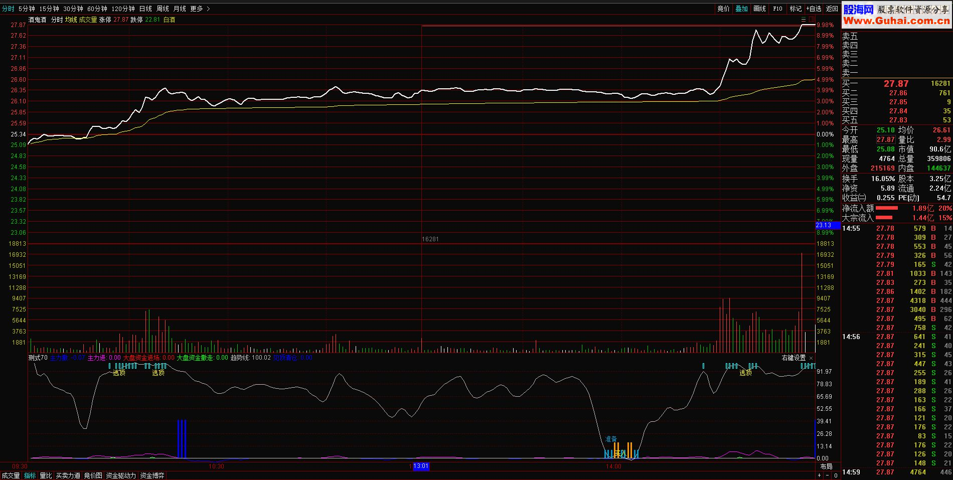 通达信分时T+0准确源码副图/选股无未来函数