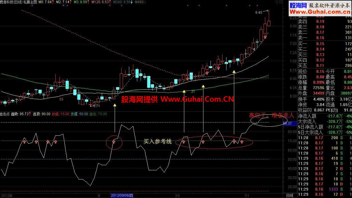 珍藏极品：短线一线定乾坤！副图