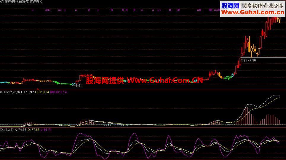 通达信四色裸K主图指标 简洁、经典、精彩