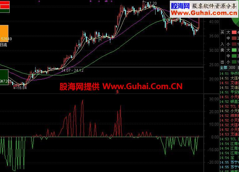 神奇筹码波副图公式源码