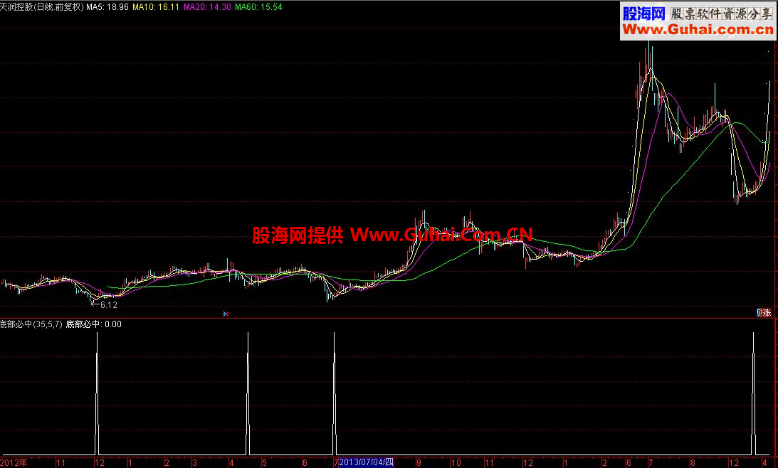一个高胜率的指标 底部必中