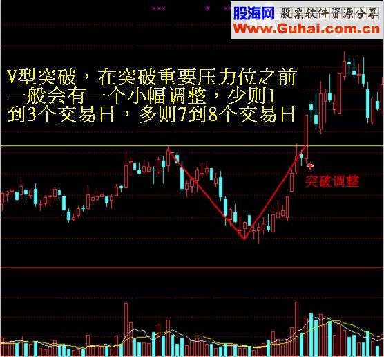 通达信平台突破 附送战法讲解源码公式下载