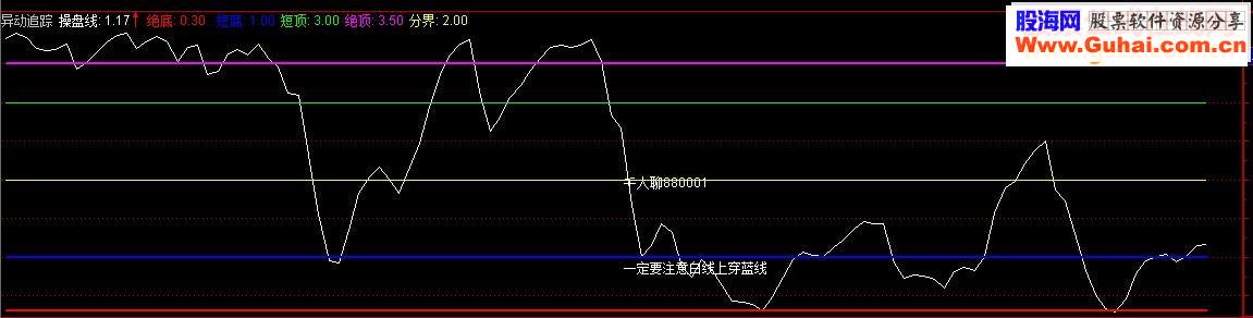 朴实无华简单易用副图指标—异动追踪【四】一目了然