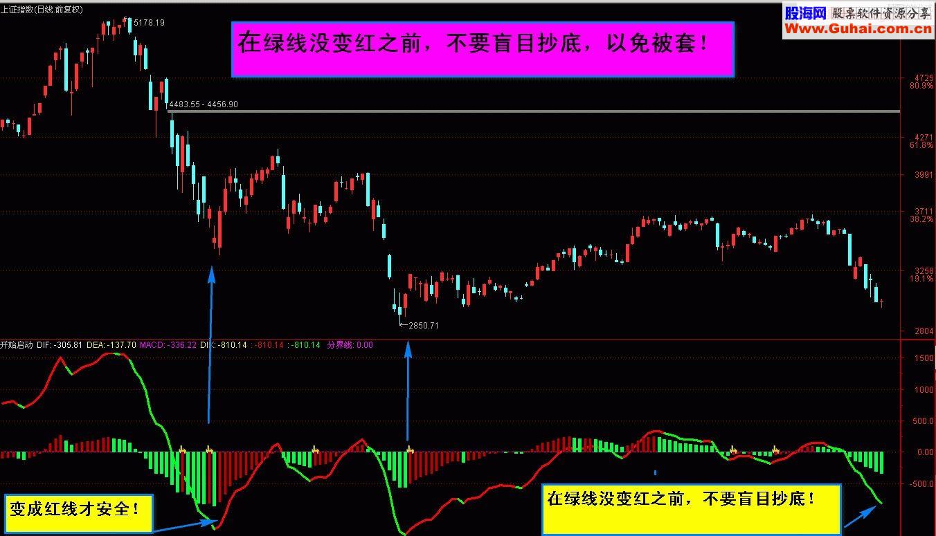 通达信金钻：最准确启动点+彩柱转化率( 副图无未来)