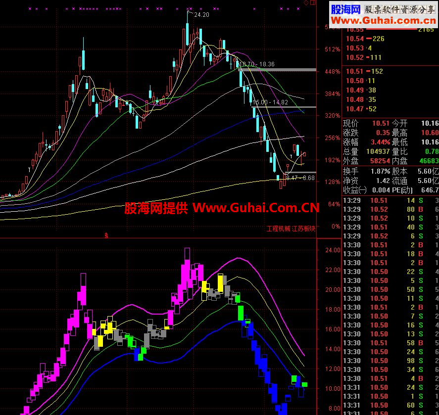 一个可以让你看清楚现在股票好坏的通达信指标