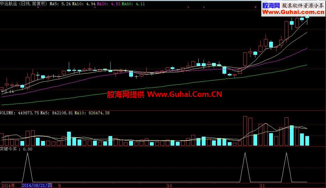 让今买明卖变得很容易－突破今买明卖(源码指标)