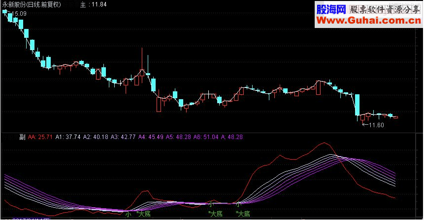 通达信波段确定副图指标源码 