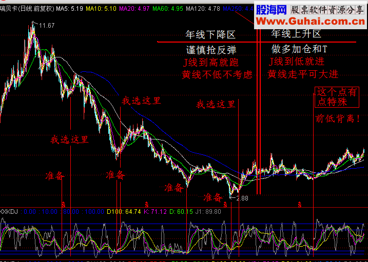 波段王KDJ幅图指标 使用说明 源码