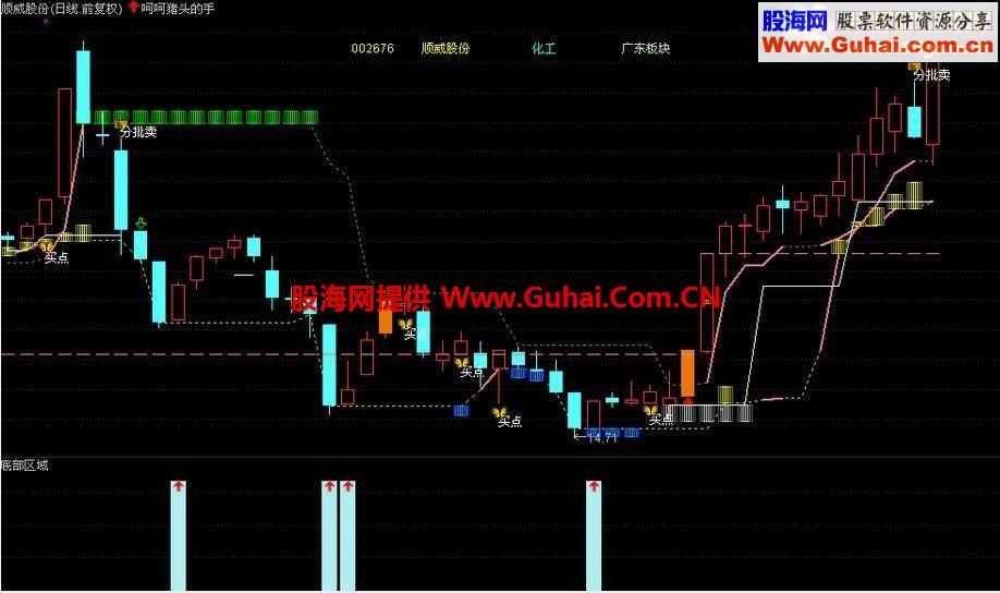 通达信底部区域源码附图