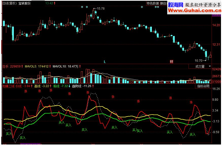 同花顺包赚三线 非常简单副图指标 源码