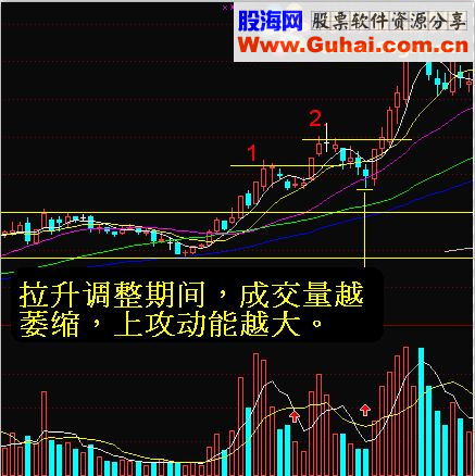 通达信平台突破 附送战法讲解源码公式下载