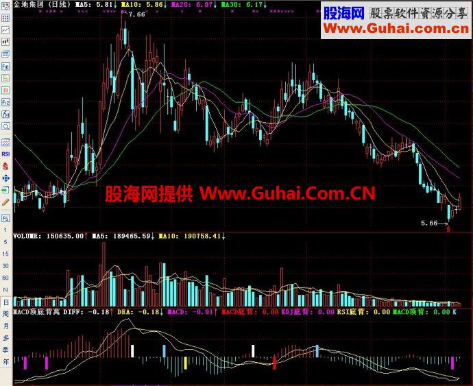 通达信MACD顶底背离副图指标