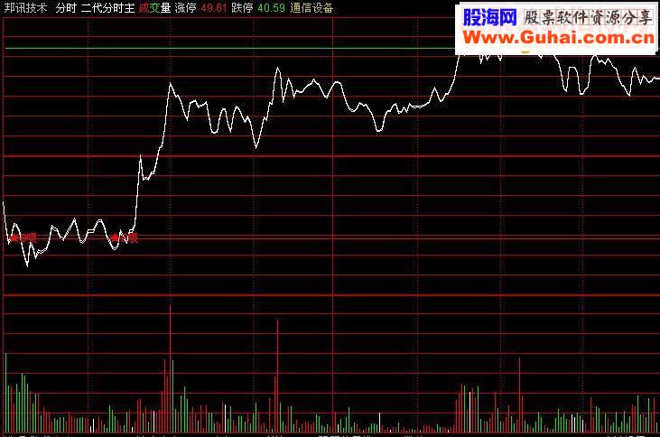 通达信分时T+0大家看看这个有没有未来函数