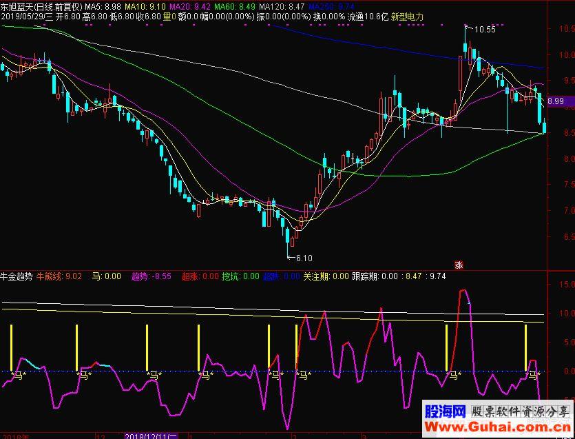 通达信牛金趋势副图指标公式源码