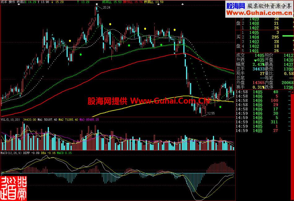 大智慧成本操作铁底主图指标