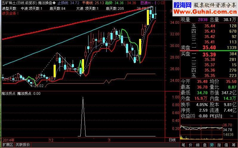 贡献自己压箱底选股“魔法拐点”，保留三天，三天后删除！